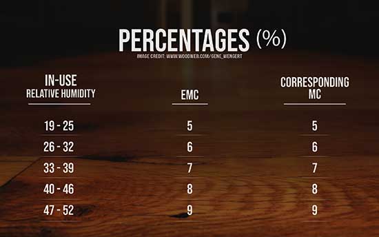 MC percentage chart